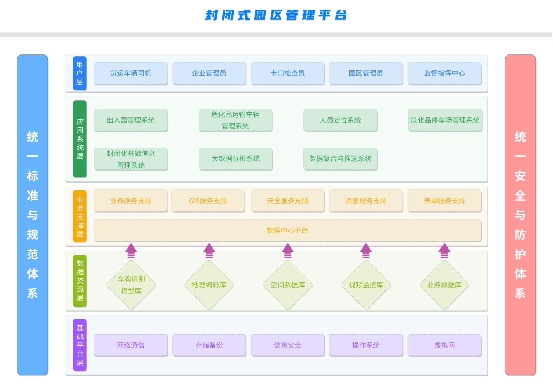 智慧化工園區(qū)封閉化管理平臺(tái)架構(gòu)