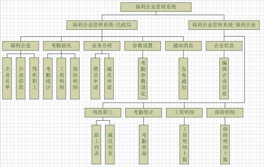 環(huán)球軟件中標壽光市民政局福利企業(yè)管理系統(tǒng)項目